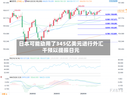 日本可能动用了345亿美元进行外汇干预以提振日元