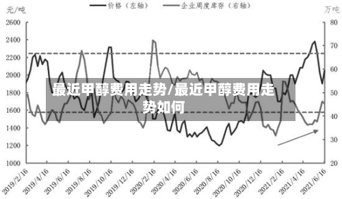 最近甲醇费用走势/最近甲醇费用走势如何