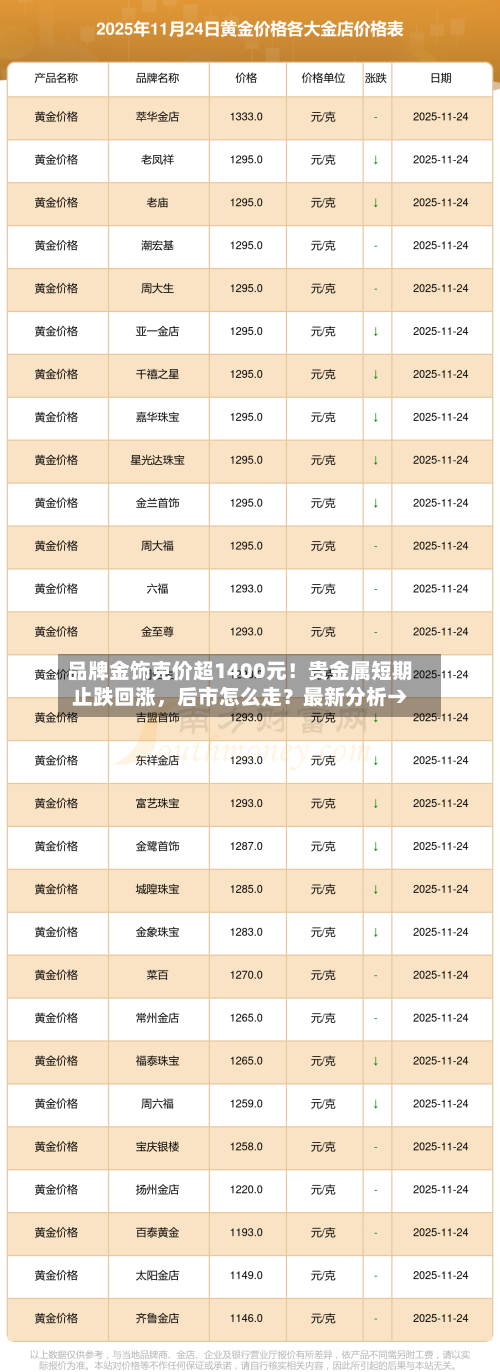 品牌金饰克价超1400元！贵金属短期止跌回涨，后市怎么走？最新分析→-第2张图片