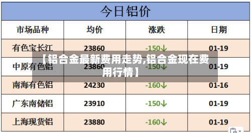 【铝合金最新费用走势,铝合金现在费用行情】