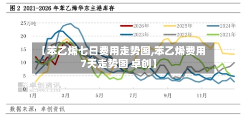 【苯乙烯七日费用走势图,苯乙烯费用7天走势图 卓创】