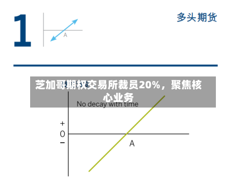 芝加哥期权交易所裁员20%，聚焦核心业务