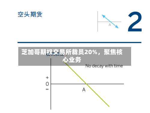 芝加哥期权交易所裁员20%，聚焦核心业务-第2张图片