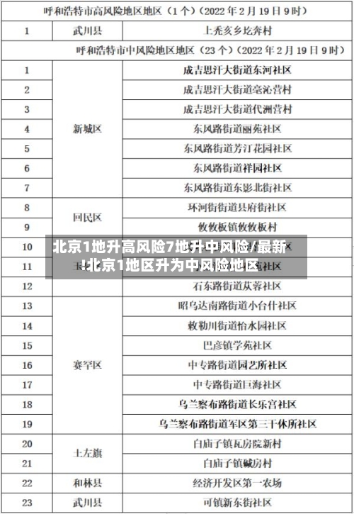 北京1地升高风险7地升中风险/最新!北京1地区升为中风险地区