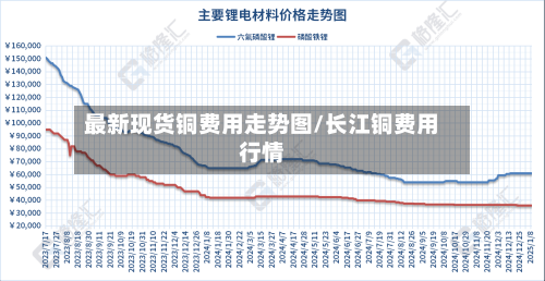 最新现货铜费用走势图/长江铜费用行情-第1张图片