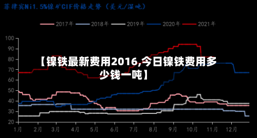 【镍铁最新费用2016,今日镍铁费用多少钱一吨】