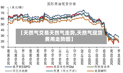 【天然气交易天然气走势,天然气现货费用走势图】