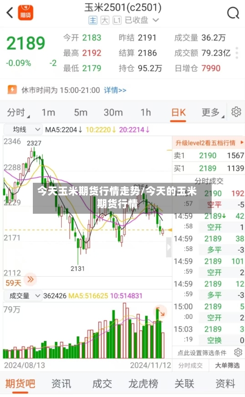 今天玉米期货行情走势/今天的玉米期货行情