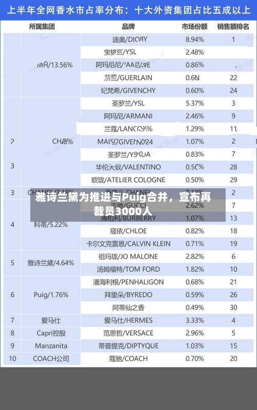 雅诗兰黛为推进与Puig合并，宣布再裁员3000人-第3张图片