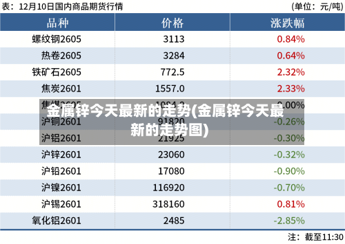 金属锌今天最新的走势(金属锌今天最新的走势图)