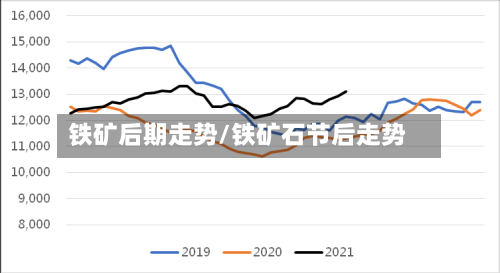 铁矿后期走势/铁矿石节后走势