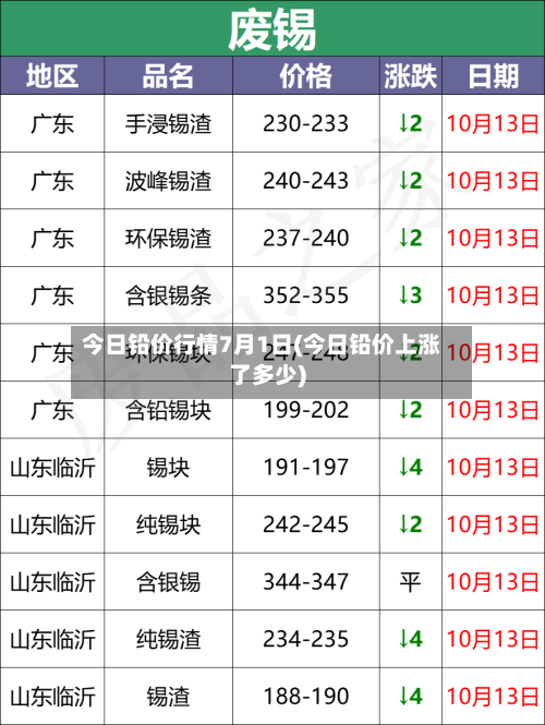 今日铅价行情7月1日(今日铅价上涨了多少)