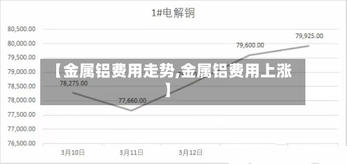 【金属铝费用走势,金属铝费用上涨】
