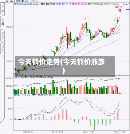 今天铜价走势(今天铜价涨跌)