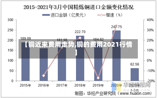 【铜近来费用走势,铜的费用2021行情】