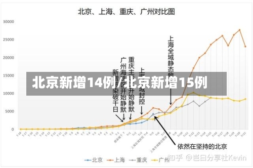 北京新增14例/北京新增15例