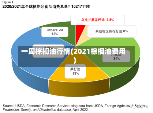 一周棕榈油行情(2021棕榈油费用)