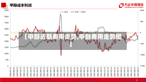 【甲醇近期费用走势,甲醇费用走势图】