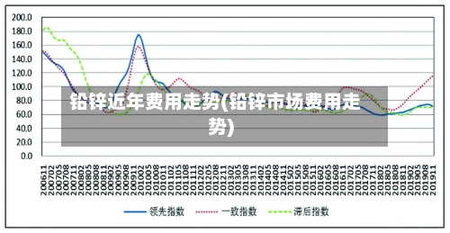 铅锌近年费用走势(铅锌市场费用走势)