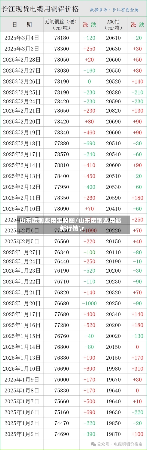 山东废铜费用走势图/山东废铜费用最新行情',r