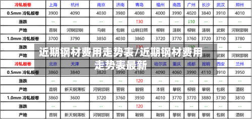 近期钢材费用走势表/近期钢材费用走势表最新