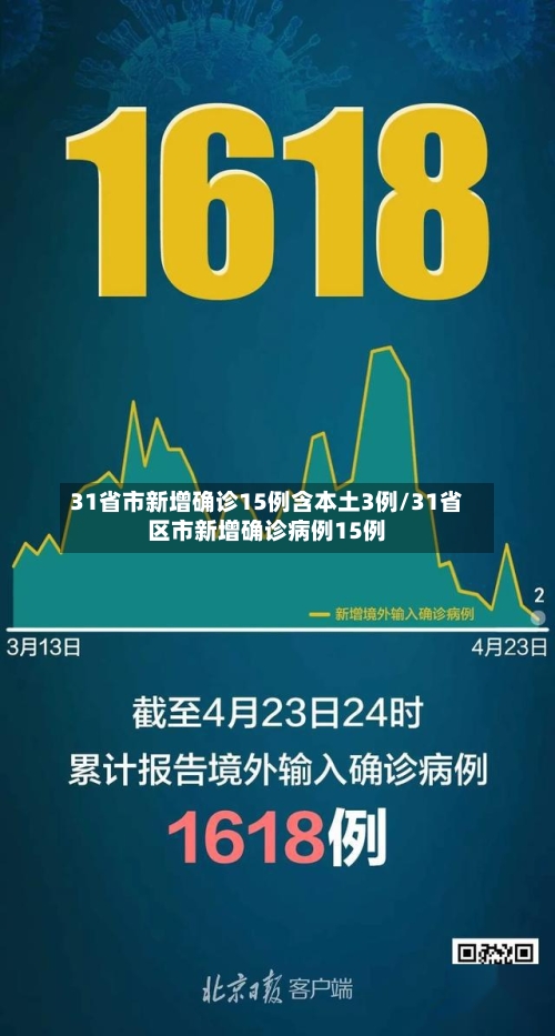 31省市新增确诊15例含本土3例/31省区市新增确诊病例15例