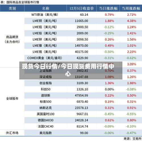 现货今日行情/今日现货费用行情中心