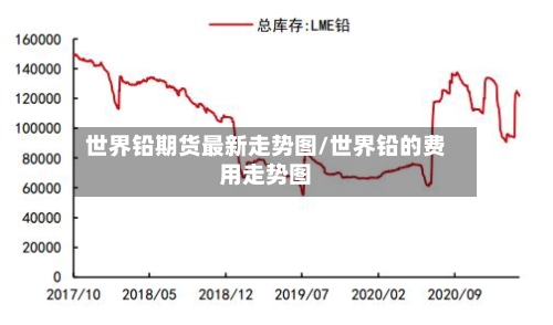 世界铅期货最新走势图/世界铅的费用走势图