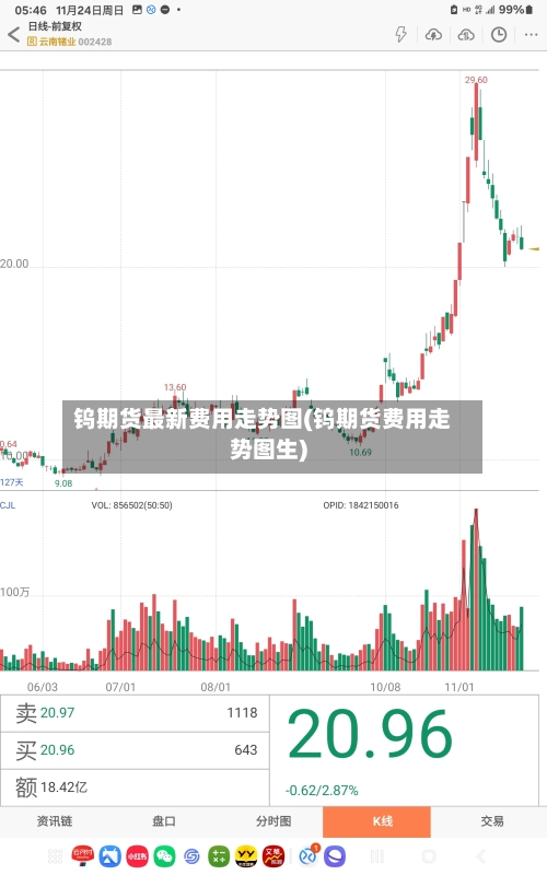 钨期货最新费用走势图(钨期货费用走势图生)