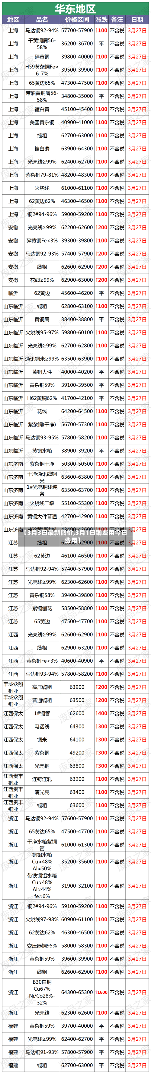 【3月3日最新铜价,3月1日铜费用今日费用】