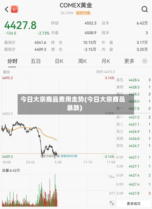 今日大宗商品费用走势(今日大宗商品暴跌)