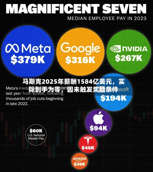 马斯克2025年薪酬1584亿美元，实际到手为零，因未触发奖励条件-第3张图片