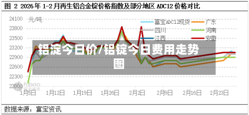 铝淀今日价/铝锭今日费用走势图