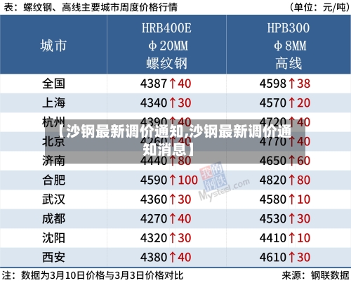 【沙钢最新调价通知,沙钢最新调价通知消息】