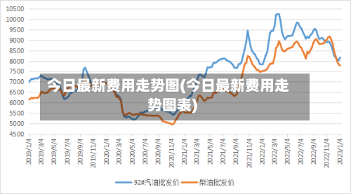 今日最新费用走势图(今日最新费用走势图表)