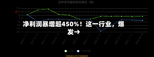 净利润暴增超450%！这一行业，爆发→-第2张图片
