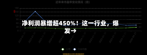 净利润暴增超450%！这一行业，爆发→