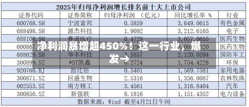 净利润暴增超450%！这一行业，爆发→-第3张图片
