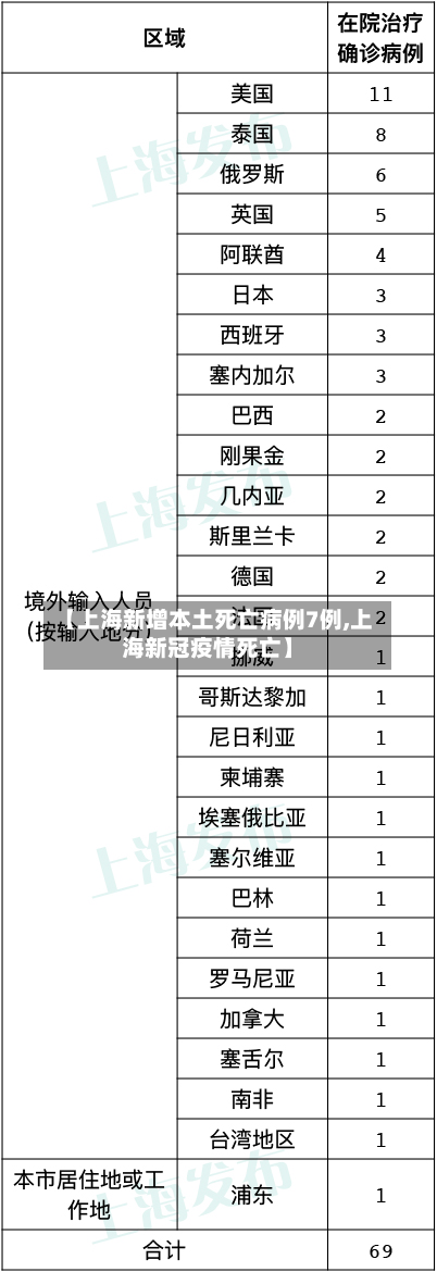 【上海新增本土死亡病例7例,上海新冠疫情死亡】