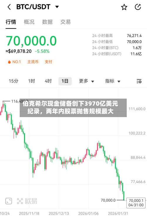 伯克希尔现金储备创下3970亿美元纪录，两年内股票抛售规模最大