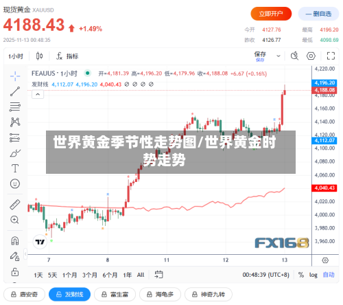 世界黄金季节性走势图/世界黄金时势走势