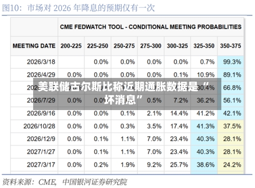 美联储古尔斯比称近期通胀数据是 “坏消息”-第3张图片