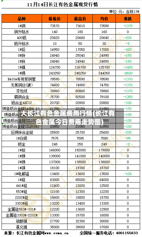 大长江有色金属费用行情(长江有色金属今日费用走势图)
