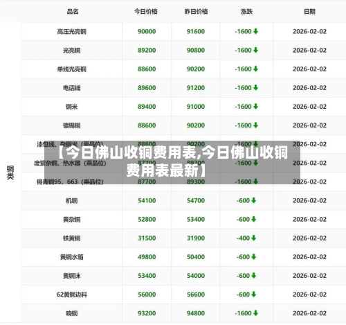 【今日佛山收铜费用表,今日佛山收铜费用表最新】-第2张图片
