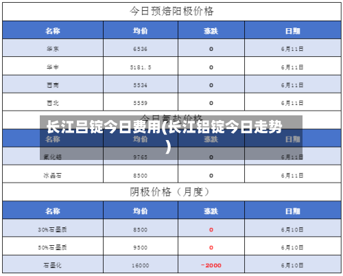 长江吕锭今日费用(长江铝锭今日走势)