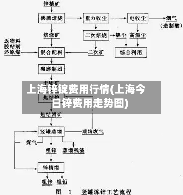 上海锌锭费用行情(上海今日锌费用走势图)-第2张图片