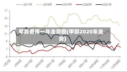 甲醇费用一年走势图(甲醇2020年走势)