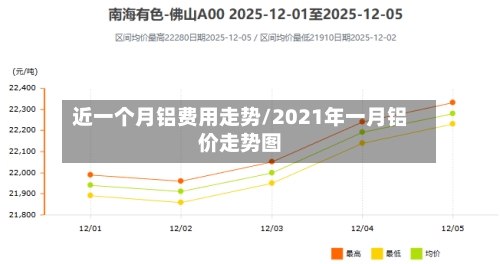 近一个月铝费用走势/2021年一月铝价走势图