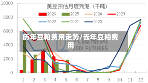 历年豆粕费用走势/去年豆粕费用-第3张图片