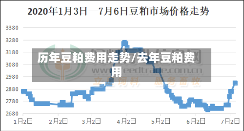 历年豆粕费用走势/去年豆粕费用
